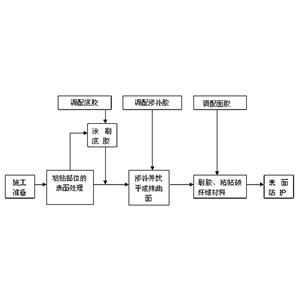 碳纤维加固补强技术 